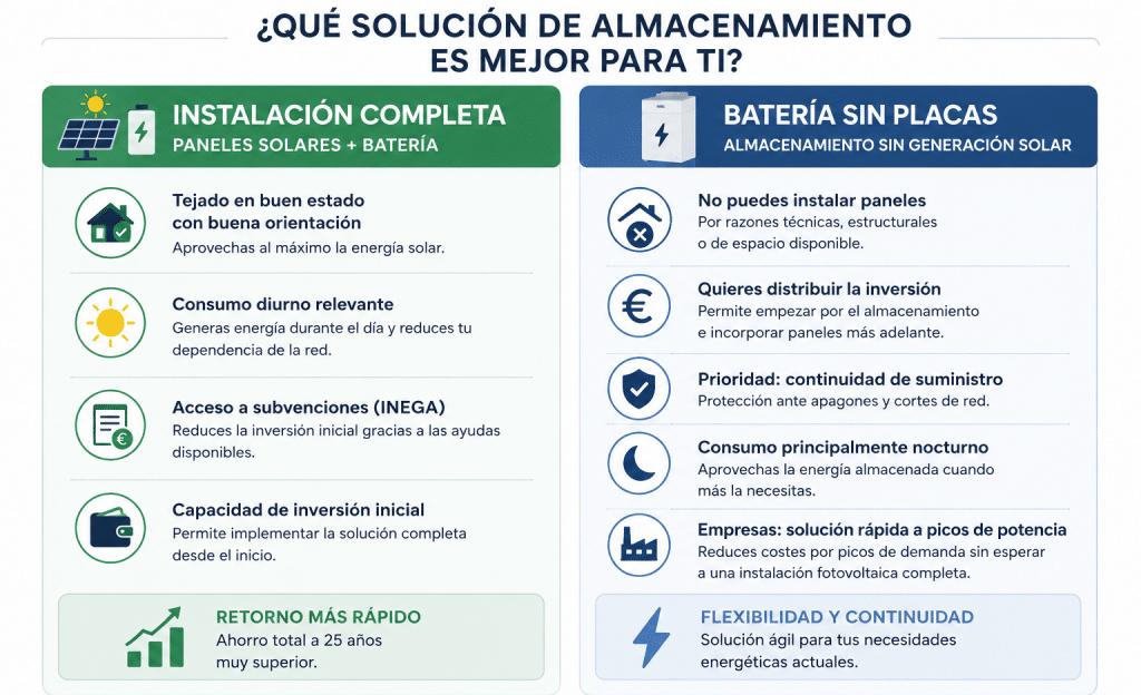 comparativa batería sin placas vs instalación completa fotovoltaica