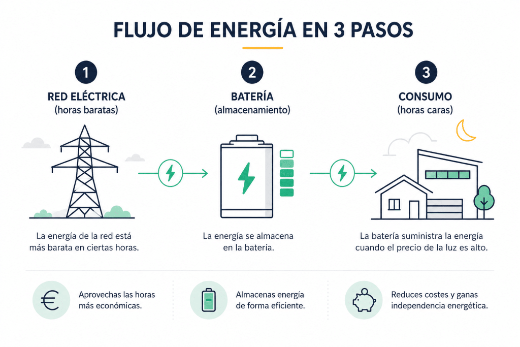 cómo funciona bateria sin placas solares