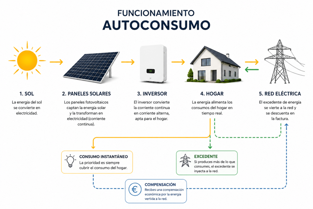 como funciona el autoconsumo fotovoltaico
