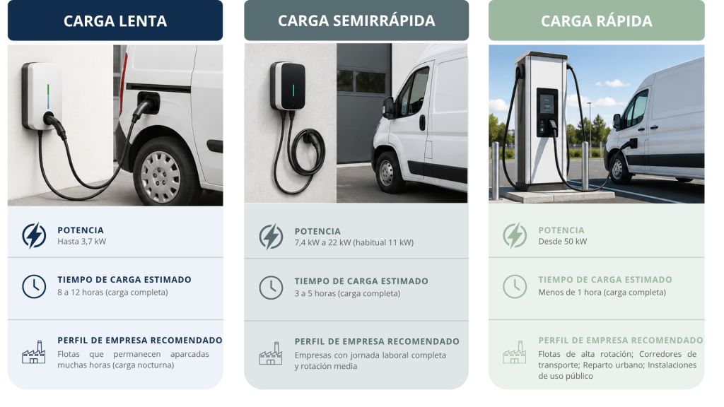 tipos de cargadores VE para empresas