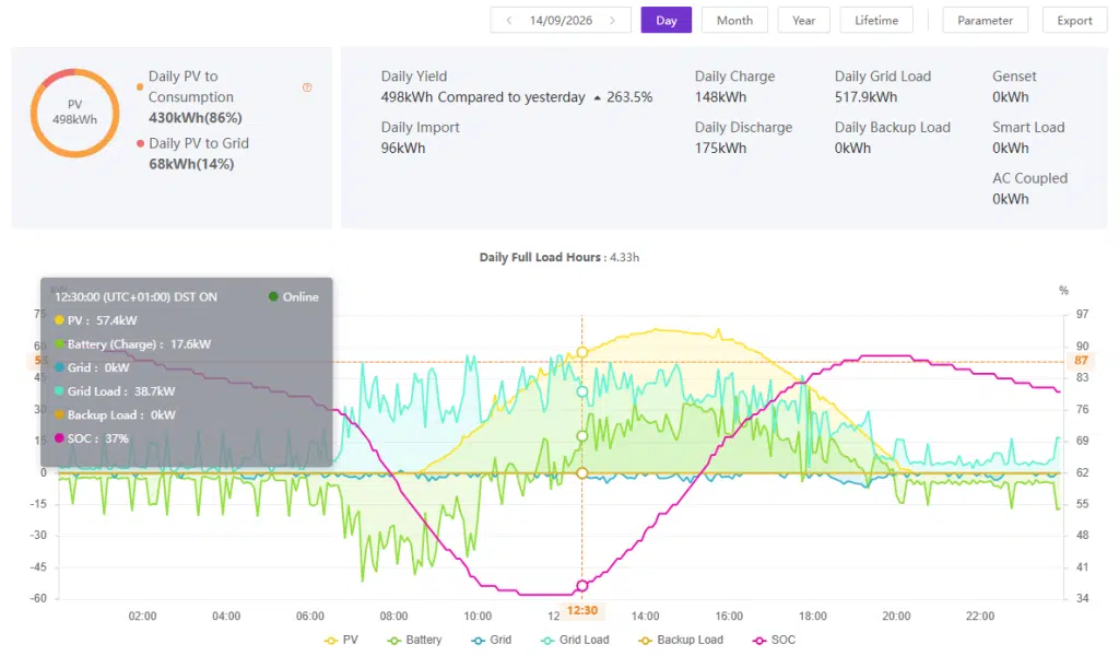 El 96% del Consumo Cubierto con Energía Propia: Análisis Real de una Planta Solar de 111 kWp y 261 kWh de Batería en una Empresa del Sector Marítimo